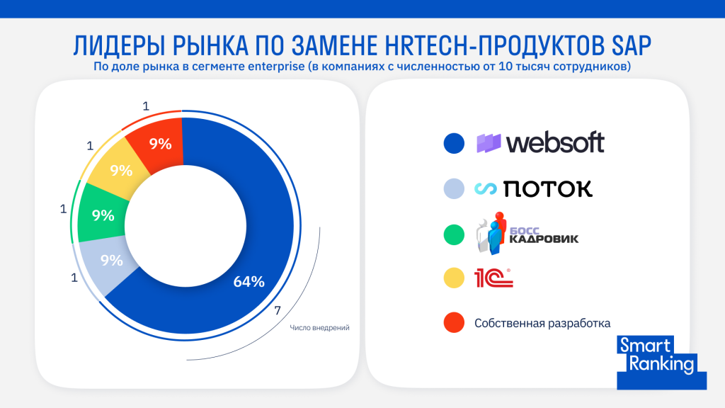 Лидер рынка HR Tech.png