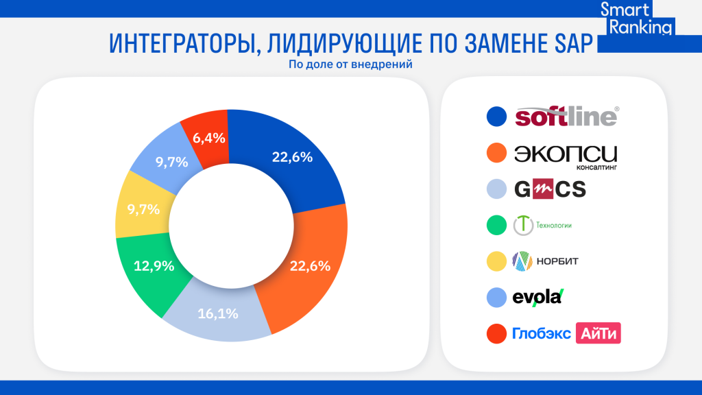 Лидерующие интеграторы.png