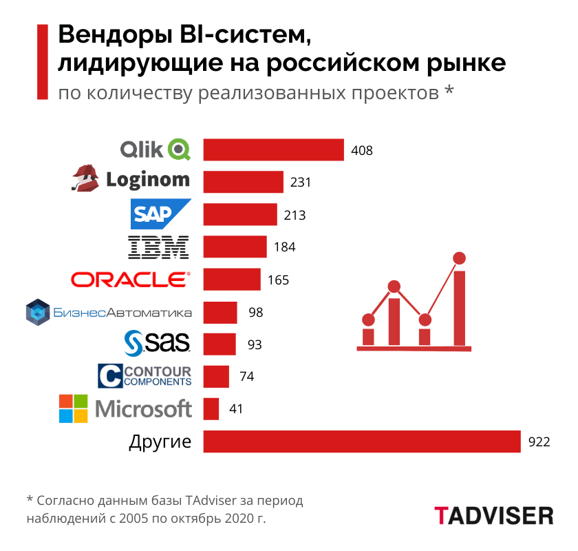 Обзор TAdviser: системы BI и Big Data в России