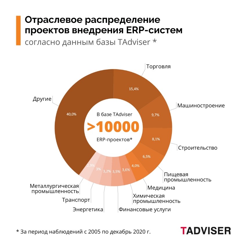 Обзор рынка систем управления проектами