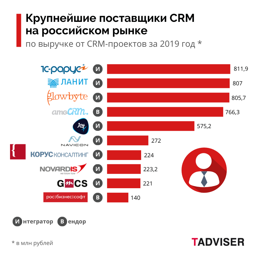 Главные рынки россии