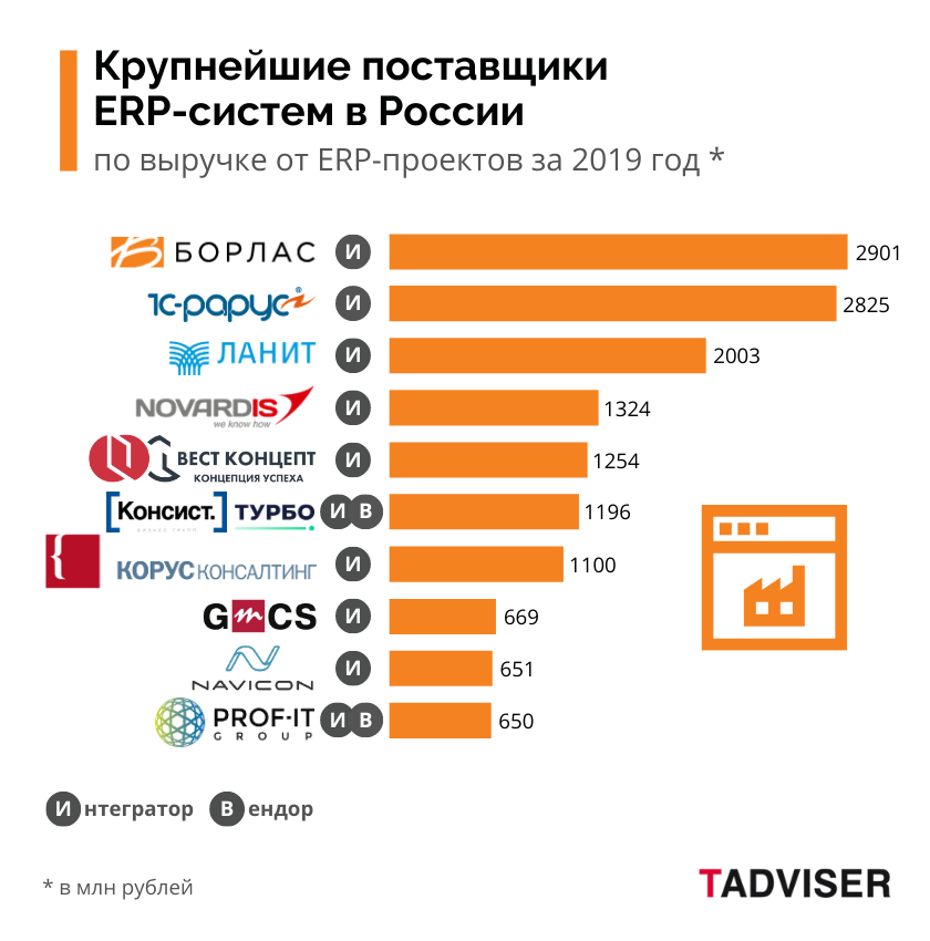 Рф участники 2020. ERP системы на российском рынке 2020. Рынок ERP систем в России 2022. ERP система рынок 2020. Популярные ERP системы.