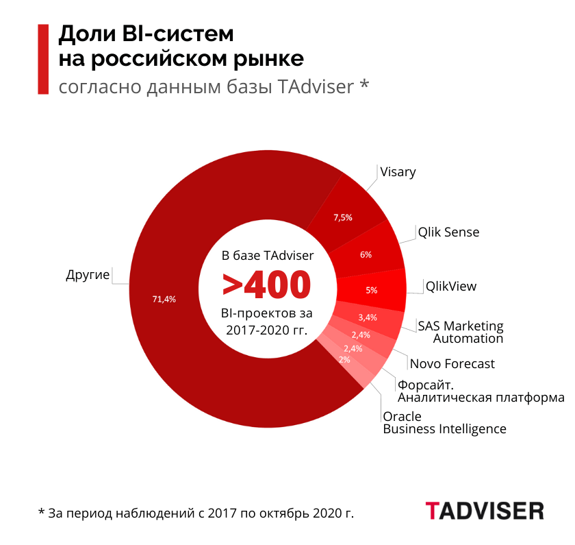 Рынок российский обзор. Российский рынок bi. Российские bi системы. Рынок bi систем. Самые популярные системы