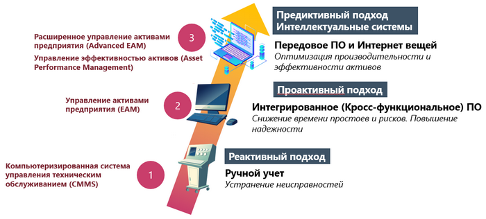 Рис.1 Эволюция подходов управления производственными активами.png