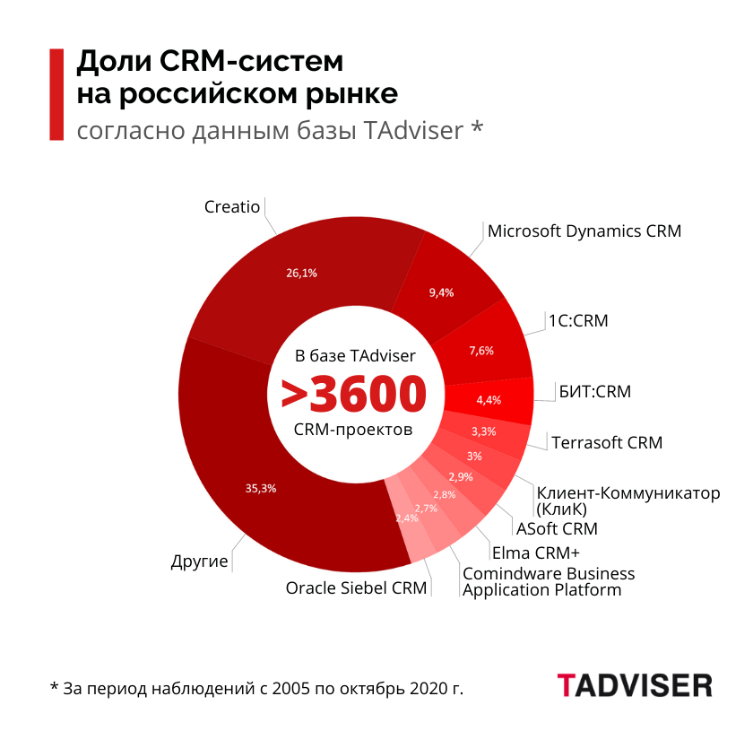 Доли CRM-систем на российском рынке.png