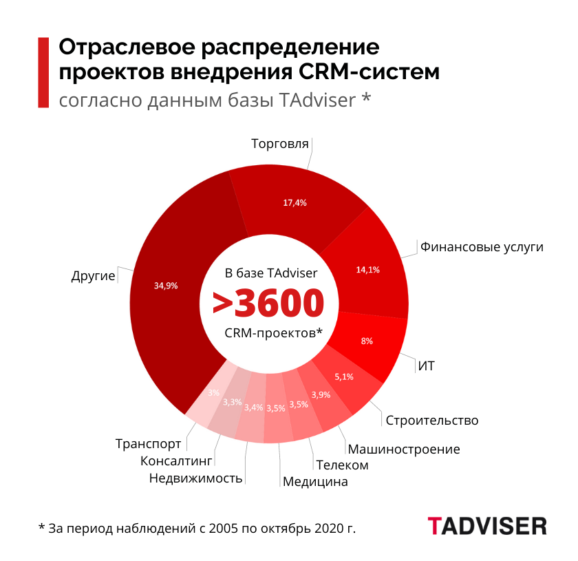 отраслевое распределение проектов внедренния CRM-систем.png