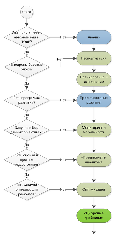 Рис.4 Чек-лист оценки уровня развития EAM.png